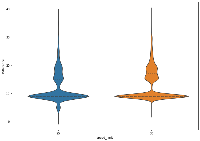 A violin chart showing the distribution of speed limit violations for the 25 and 30 mph speed limits. Their distributions are similar, but the 25 mph limit shows a broader increase below 9 mph.