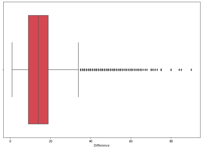 A boxplot showing the difference between the speed limit and recorded speed when the person was pulled over. This chart shows a large number of outliers.