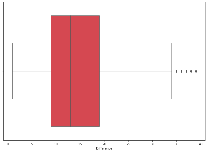 A boxplot showing the difference between the speed limit and recorded speed when the person was pulled over. Most of the difference is between 10 and 19 mph.