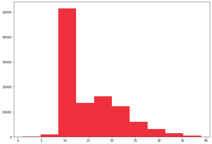 A histogram showing the most common range of speed limit violations occurred when the driver was going 9 mph over the limit