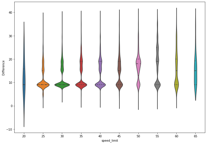 A violin chart showing the distribution of speeding violations across speed limits. Most speed limits show a larger distribution around the 9 mph point.